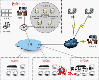 全国校园远程监控系统解决方案 系统监控服务