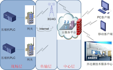 云端赋能 互联网云技术在天然气压缩机全生命周期管理与系统监控服务中的革新应用