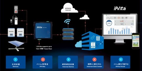 太阳能产业迈向工业4.0 iPV Tracker如何通过系统监控服务创造新价值