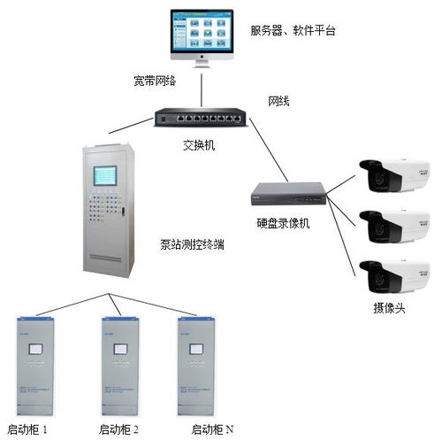 雨污水泵站远程监控系统 智慧水务的守护者
