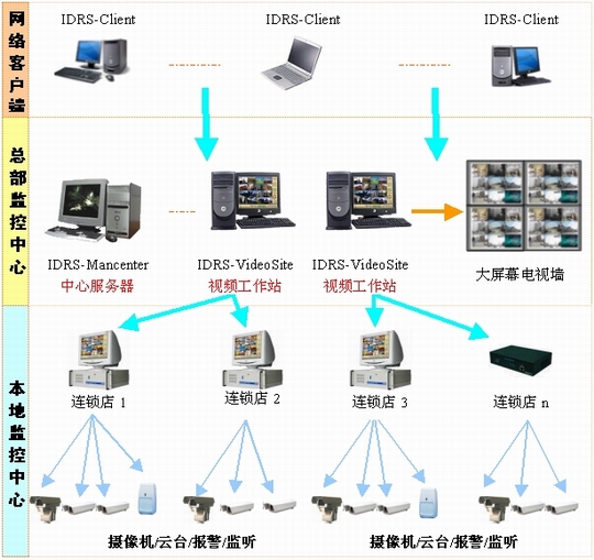 全国连锁店远程网络监控方案——商业展馆安防系统监控服务全面解析