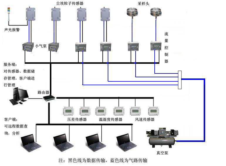 大流量尘埃粒子监测系统 精密环境下的实时监控服务新标杆
