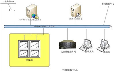 城市联网报警监控系统解决方案